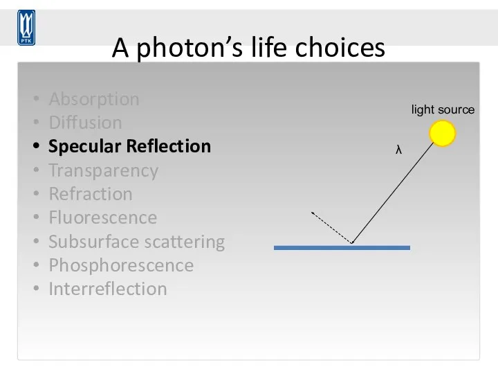 A photon’s life choices Absorption Diffusion Specular Reflection Transparency Refraction