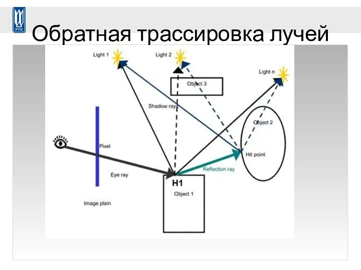 Обратная трассировка лучей