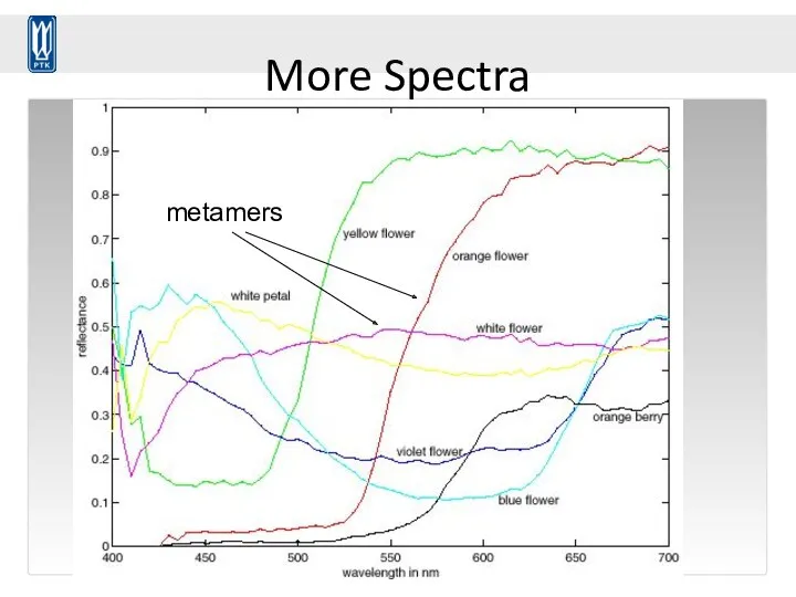 More Spectra metamers