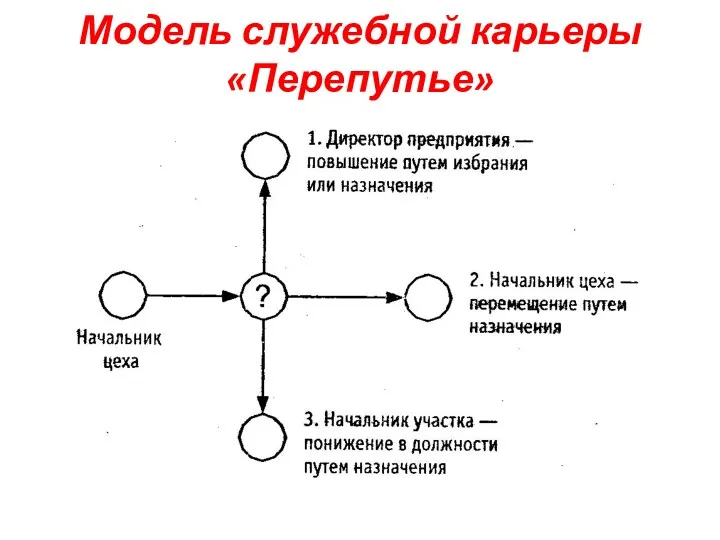 Модель служебной карьеры «Перепутье»