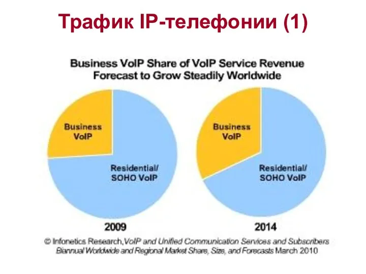 Трафик IP-телефонии (1)