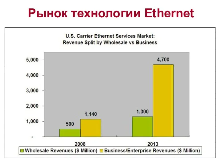 Рынок технологии Ethernet