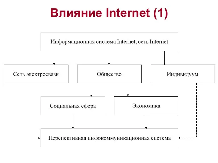 Влияние Internet (1)