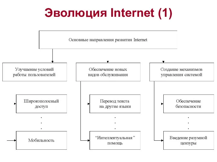 Эволюция Internet (1)