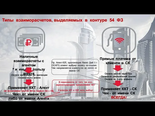 Типы взаиморасчетов, выделяемых в контуре 54 ФЗ Наличные взаиморасчеты с