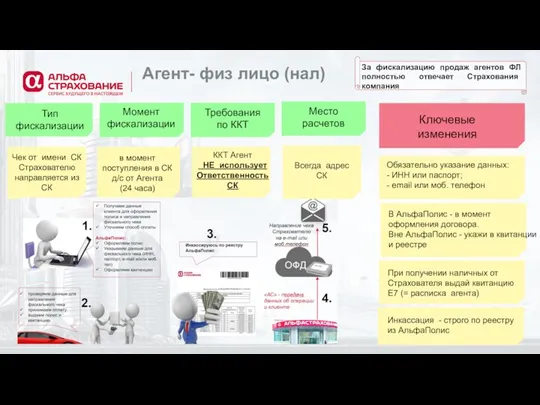 Агент- физ лицо (нал) Момент фискализации Тип фискализации Требования по