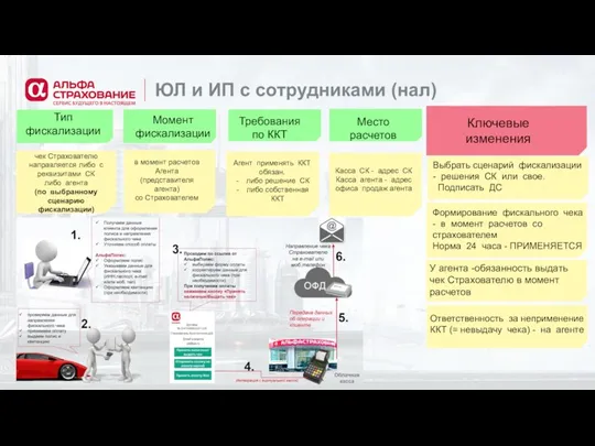 ЮЛ и ИП с сотрудниками (нал) Момент фискализации Тип фискализации