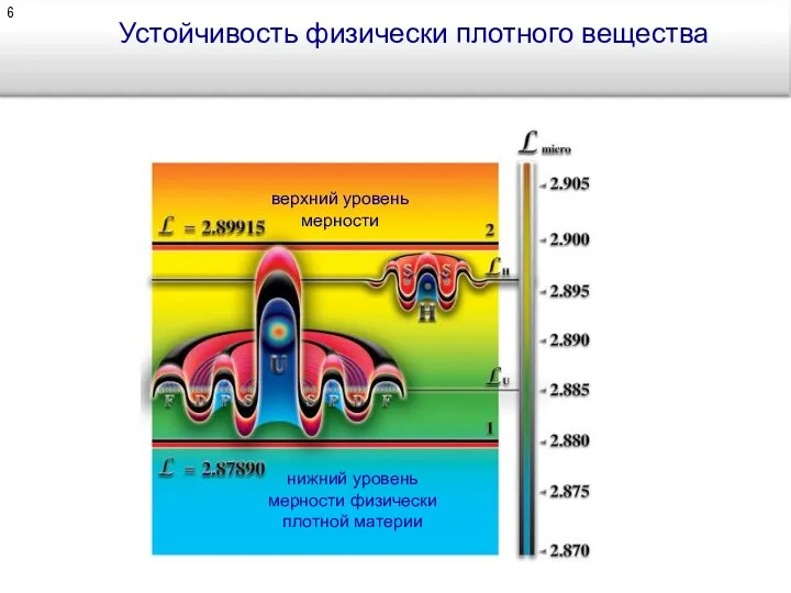 Устойчивость физически плотного вещества нижний уровень мерности физически плотной материи верхний уровень мерности