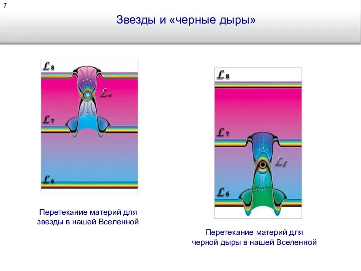 Звезды и «черные дыры» Перетекание материй для черной дыры в