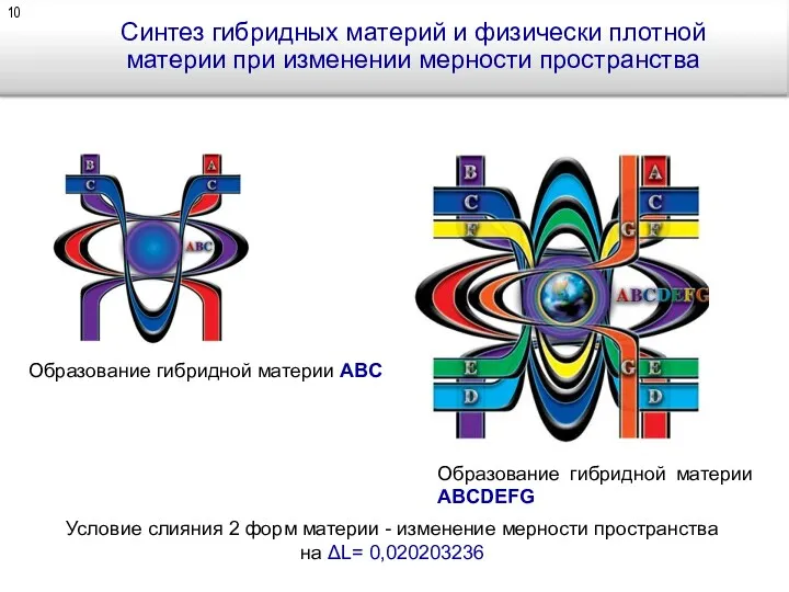 Синтез гибридных материй и физически плотной материи при изменении мерности