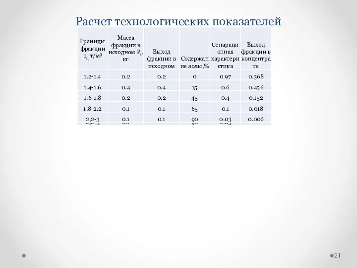 Расчет технологических показателей