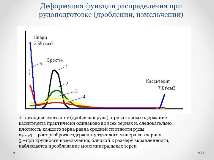 Деформация функции распределения при рудоподготовке (дроблении, измельчении) 1 - исходное