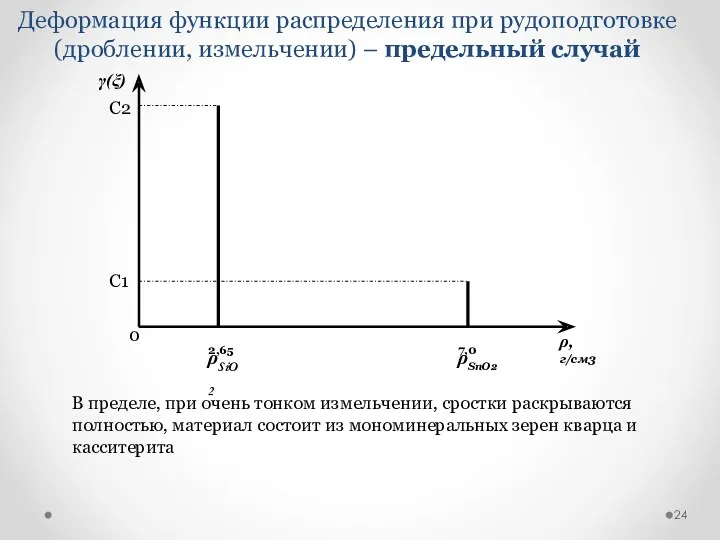 Деформация функции распределения при рудоподготовке (дроблении, измельчении) – предельный случай ρ, г/см3 0