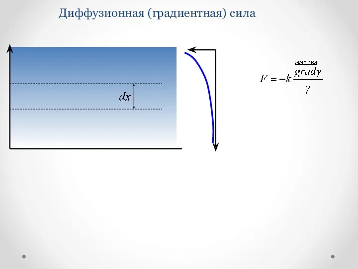 Диффузионная (градиентная) сила