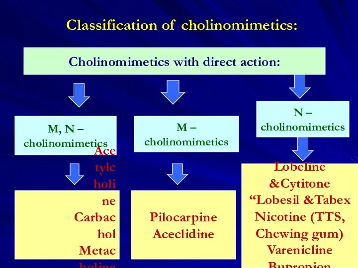 Classification of cholinomimetics: Cholinomimetics with direct action: M, N – cholinomimetics M –