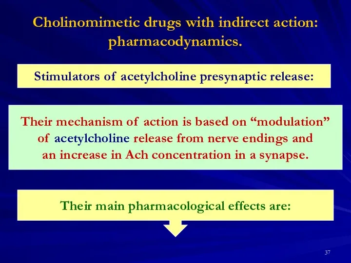 Cholinomimetic drugs with indirect action: pharmacodynamics. Stimulators of acetylcholine presynaptic