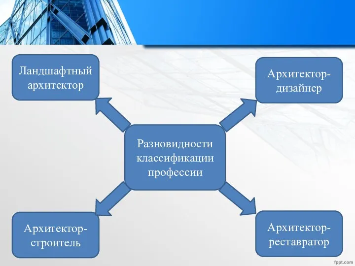 Ландшафтный архитектор Разновидности классификации профессии Архитектор-строитель Архитектор-реставратор Архитектор-дизайнер