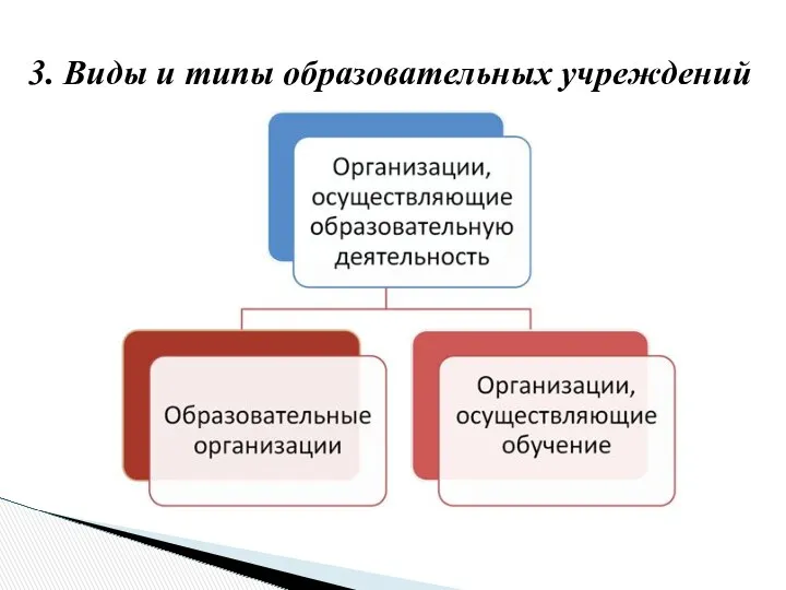 3. Виды и типы образовательных учреждений