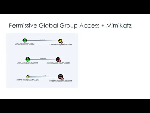 Permissive Global Group Access + MimiKatz Takeaway: