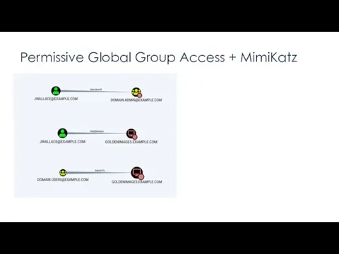 Permissive Global Group Access + MimiKatz “A local admin can