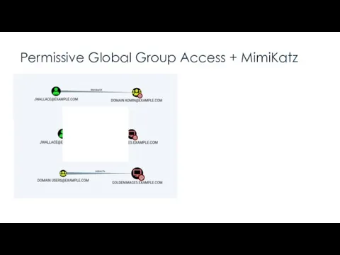 Permissive Global Group Access + MimiKatz “A local admin can