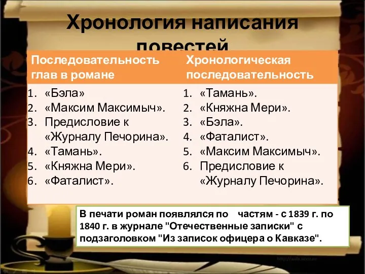 Хронология написания повестей В печати роман появлялся по частям -