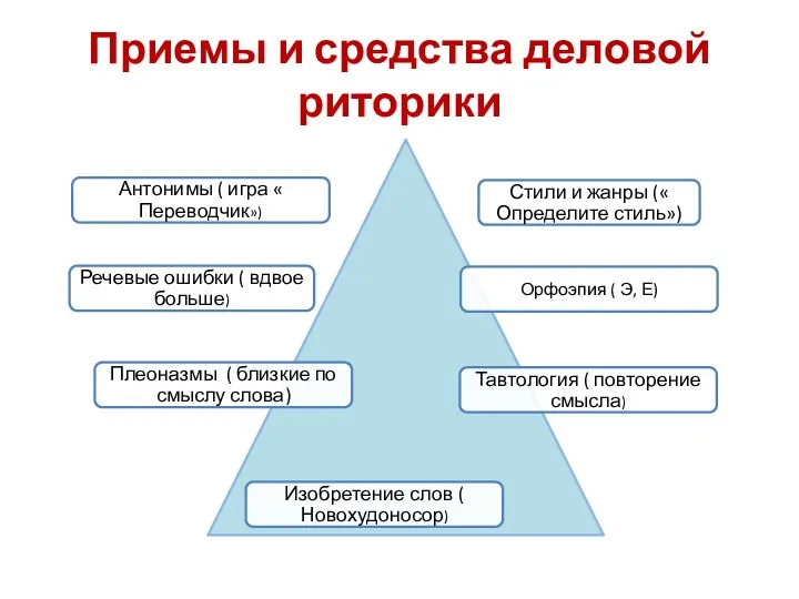 Приемы и средства деловой риторики