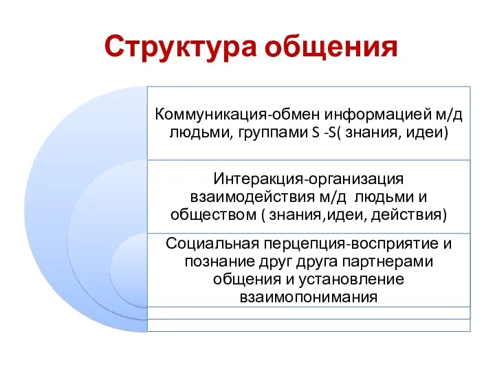 Структура общения