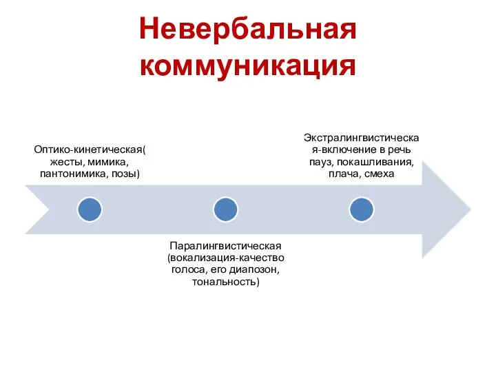 Невербальная коммуникация