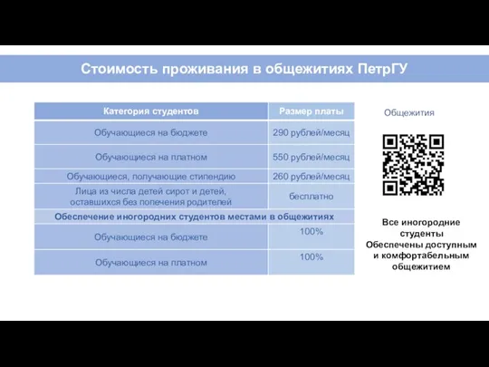 Стоимость проживания в общежитиях ПетрГУ Общежития Все иногородние студенты Обеспечены доступным и комфортабельным общежитием