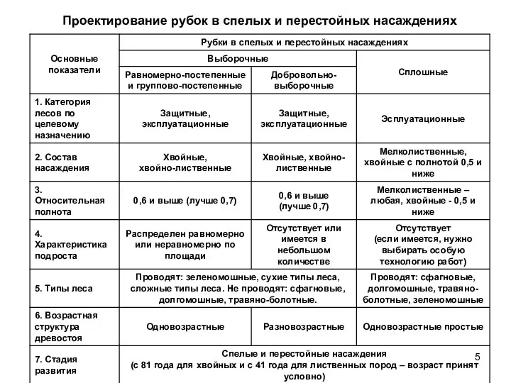 Проектирование рубок в спелых и перестойных насаждениях