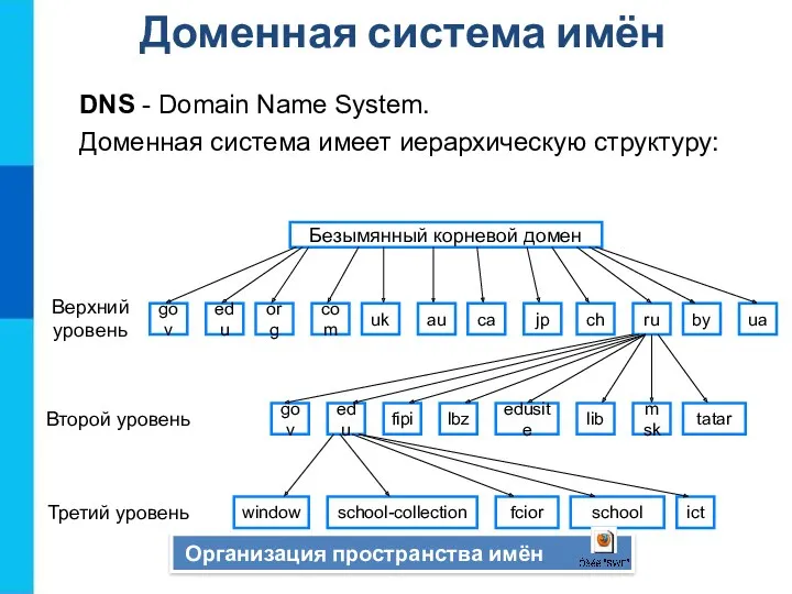 Доменная система имён Безымянный корневой домен Верхний уровень Второй уровень