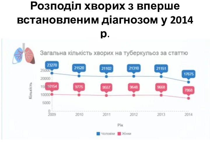 Розподіл хворих з вперше встановленим діагнозом у 2014 р.