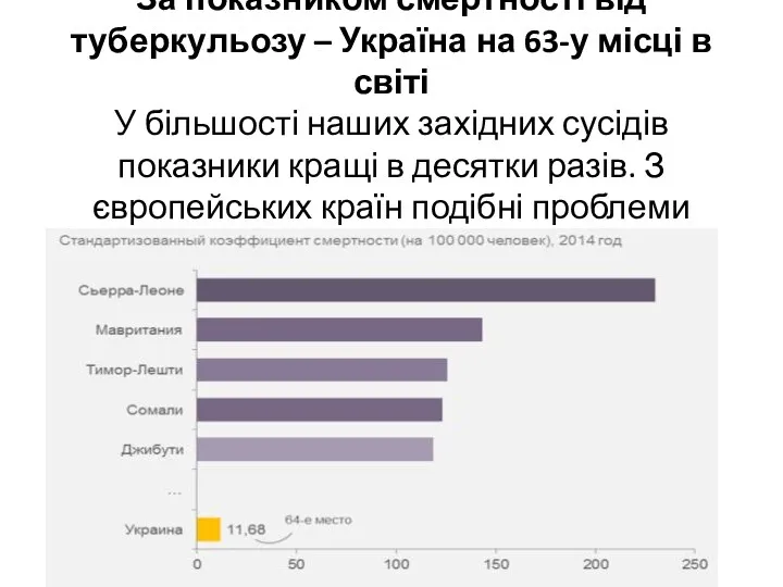 За показником смертності від туберкульозу – Україна на 63-у місці