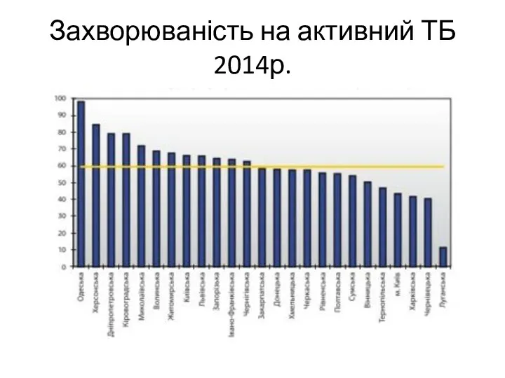 Захворюваність на активний ТБ 2014р.