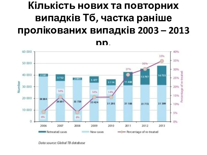 Кількість нових та повторних випадків Тб, частка раніше пролікованих випадків 2003 – 2013 рр.