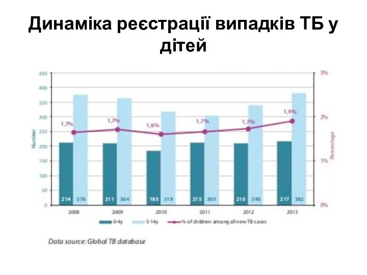 Динаміка реєстрації випадків ТБ у дітей