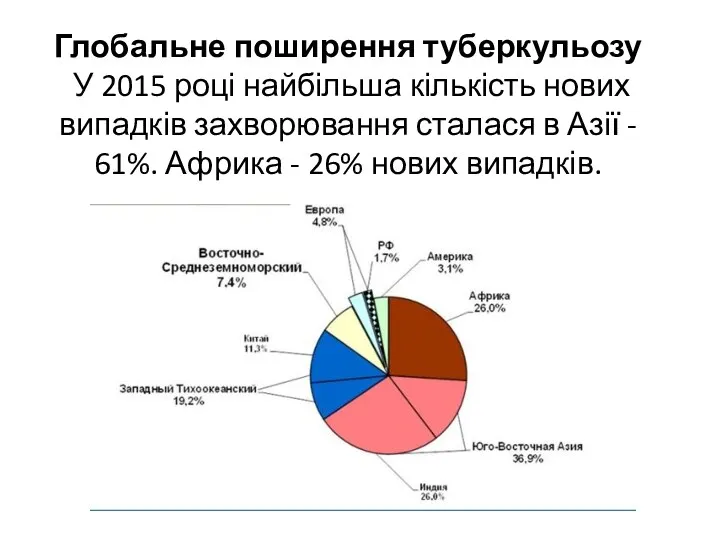 Глобальне поширення туберкульозу У 2015 році найбільша кількість нових випадків