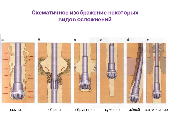 Схематичное изображение некоторых видов осложнений осыпи обвалы обрушения сужение жёлоб выпучивание