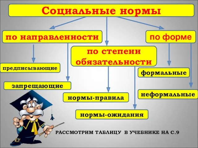 Социальные нормы по направленности по степени обязательности по форме запрещающие