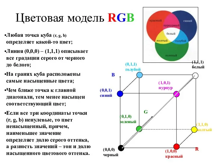 Цветовая модель RGB Любая точка куба (r, g, b) определяет