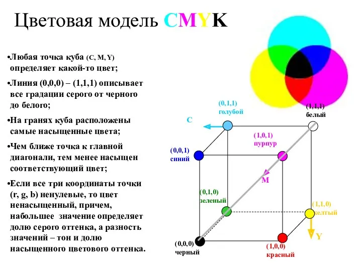 Цветовая модель CMYK Любая точка куба (С, M, Y) определяет