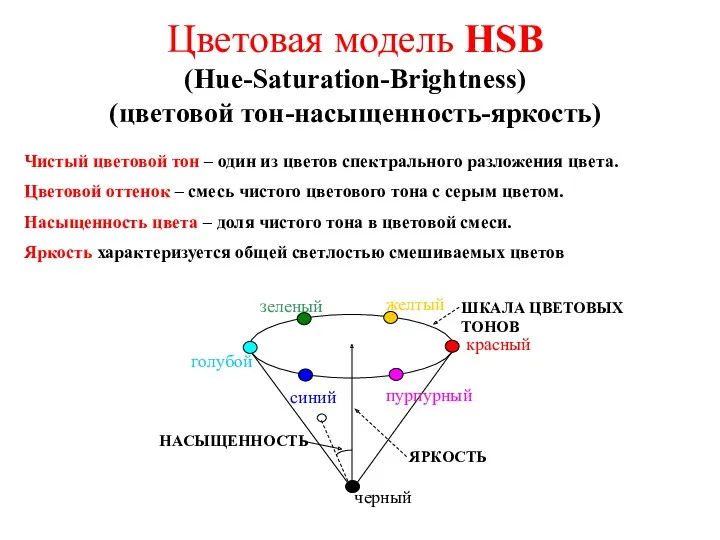 Цветовая модель HSB (Hue-Saturation-Brightness) (цветовой тон-насыщенность-яркость) Чистый цветовой тон –