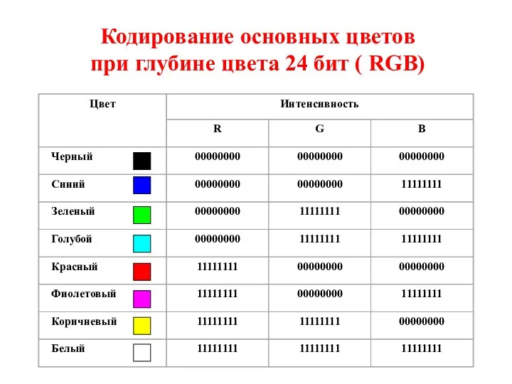 Кодирование основных цветов при глубине цвета 24 бит ( RGB)