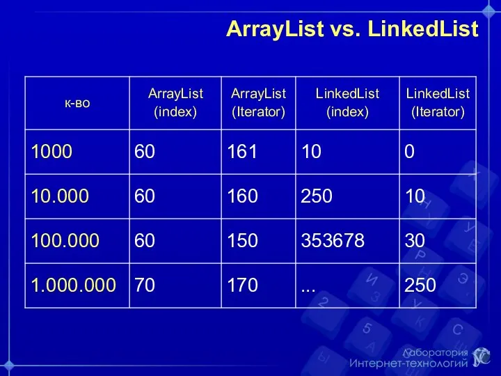 ArrayList vs. LinkedList