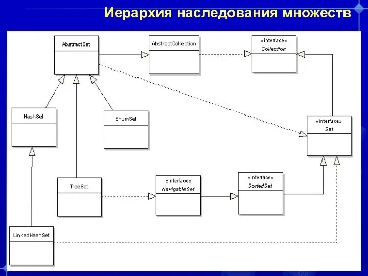 Иерархия наследования множеств