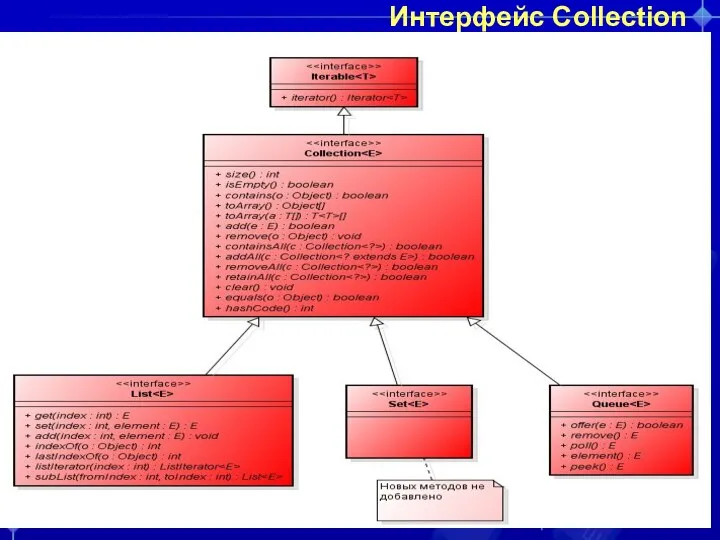 Интерфейс Collection Collection представляет собой группу объектов Правила хранения элементов