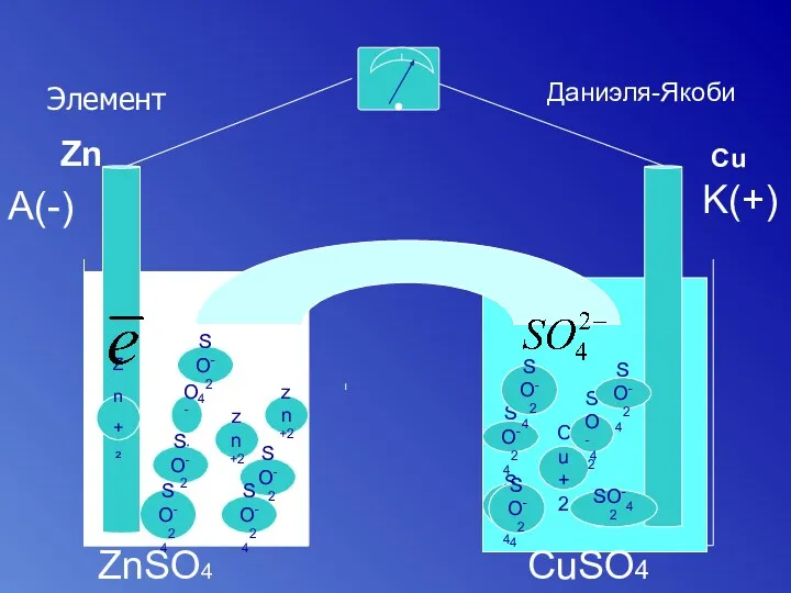 Элемент Zn+² zn+2 Cu+2 so zn+2 SO-42 SO-42 SO-42 SO-42