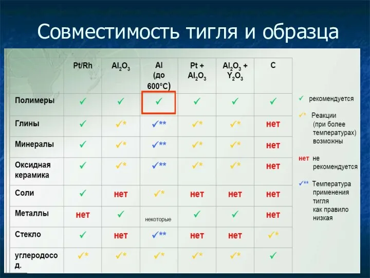 Совместимость тигля и образца