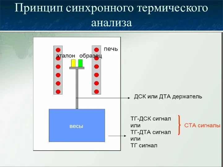 Принцип синхронного термического анализа